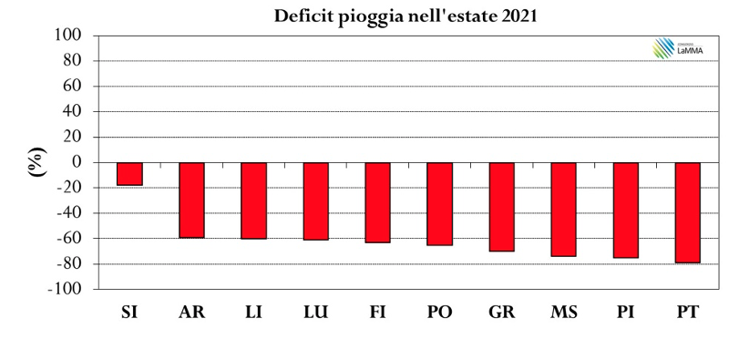 deficit piogge estate 2021 capoluoghi toscana 