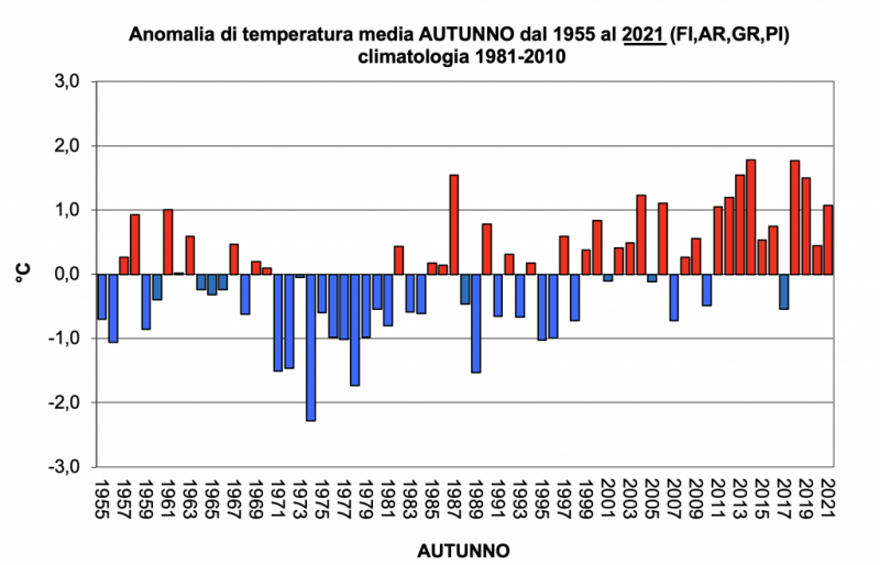 temperatura media autunni 1955-2021