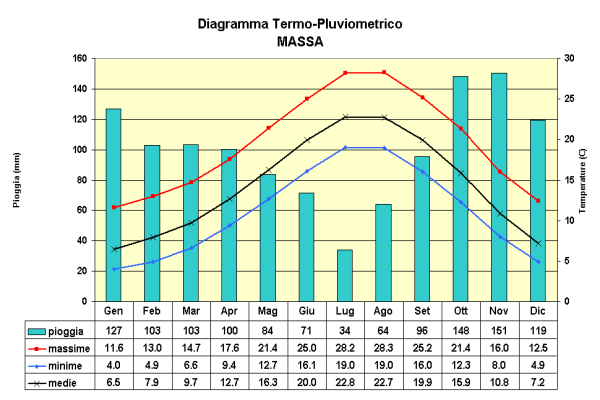 Diagramma Termo-pluviometrico di Massa