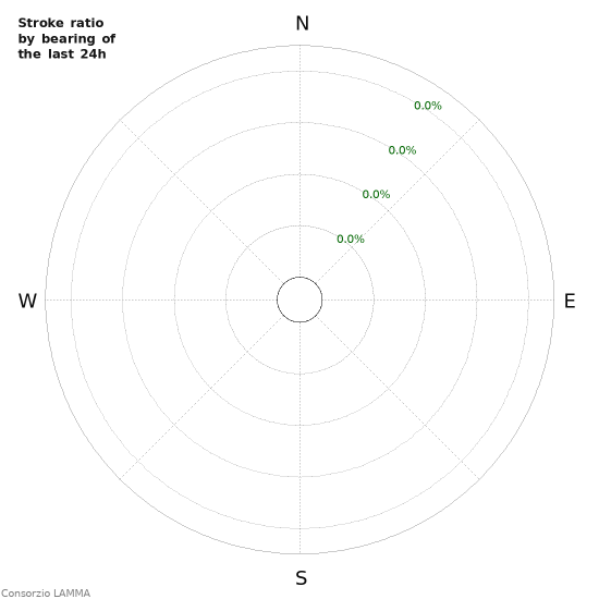 Graphs: Stroke ratio by bearing