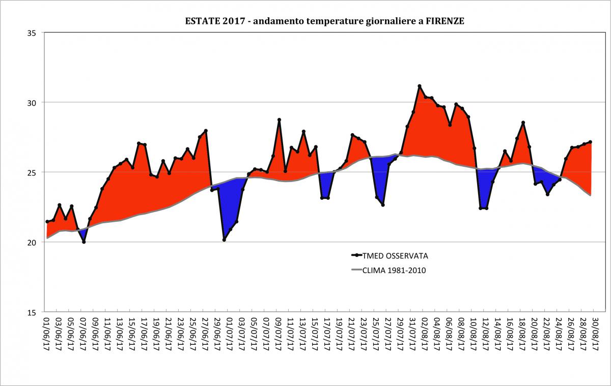 andamento temperature medie Firenze, estate 2017
