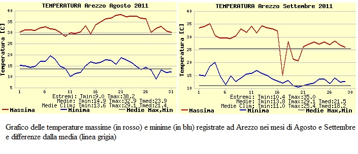 grafici temperature Arezzo