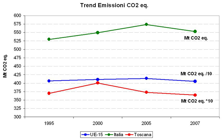 Trend emissioni CO2