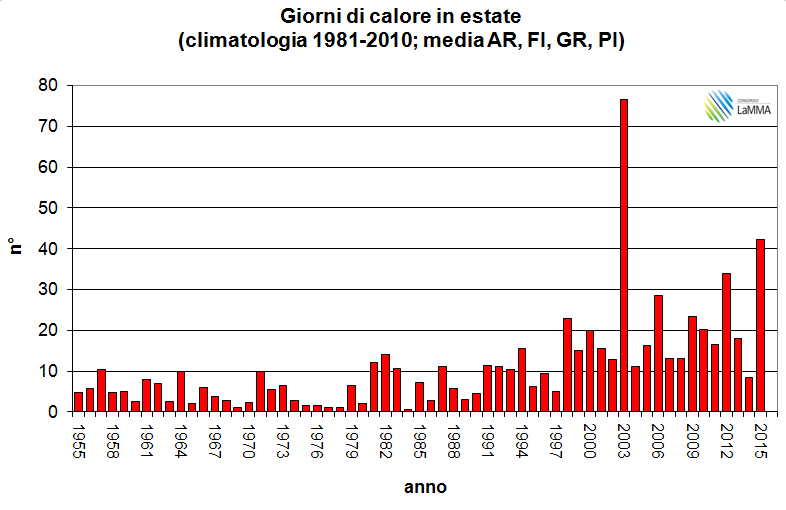 giorni di calore estate 