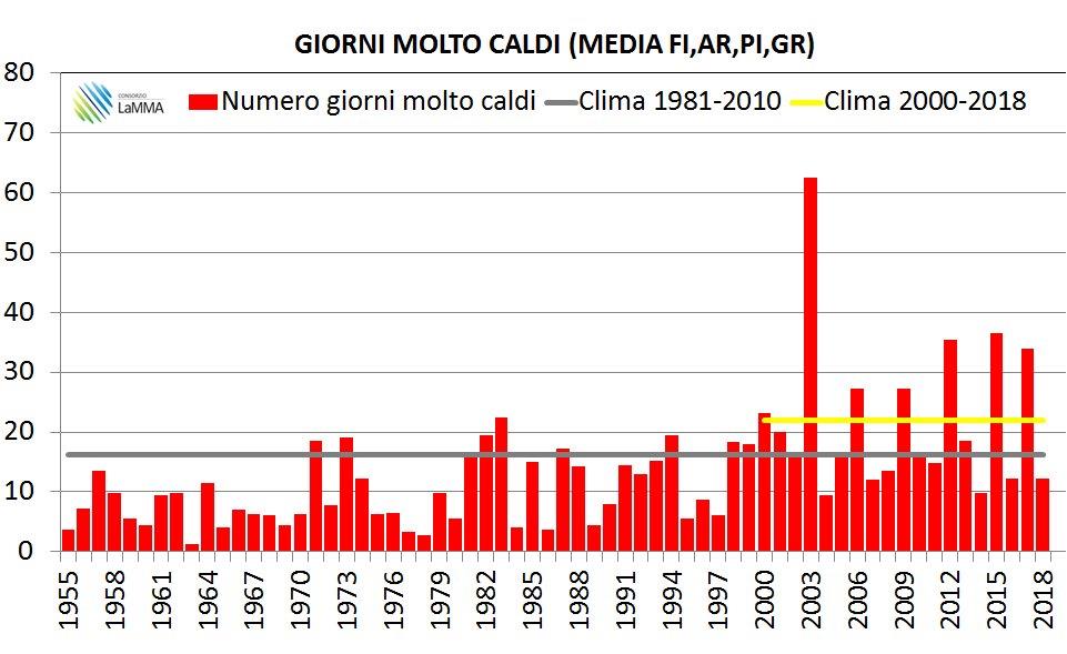 giorni di calore estate 1955-2018