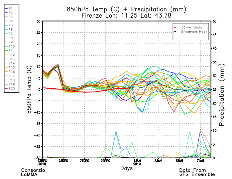 GEFS Firenze 