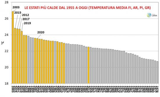 estati calde in toscana