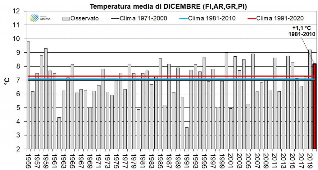 temperature dal 1955 - 2020