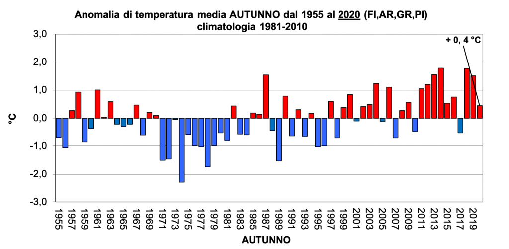temperatura autunno toscana 1955 2020