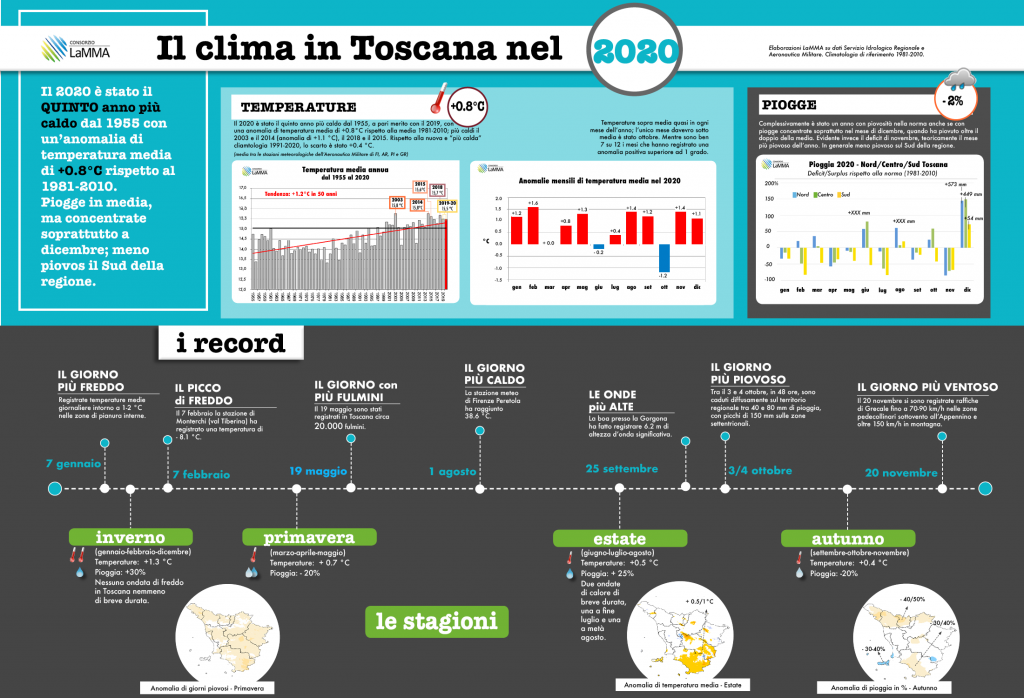 record meteo 2020