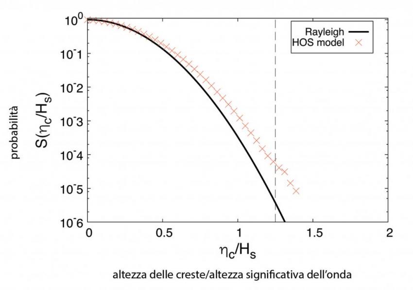 simulazione diretta onda