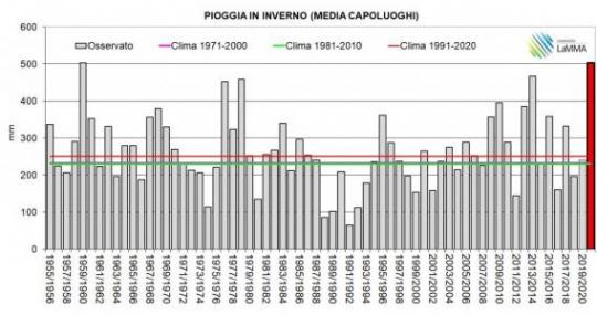 piogge capoluoghi inverni dal 1955