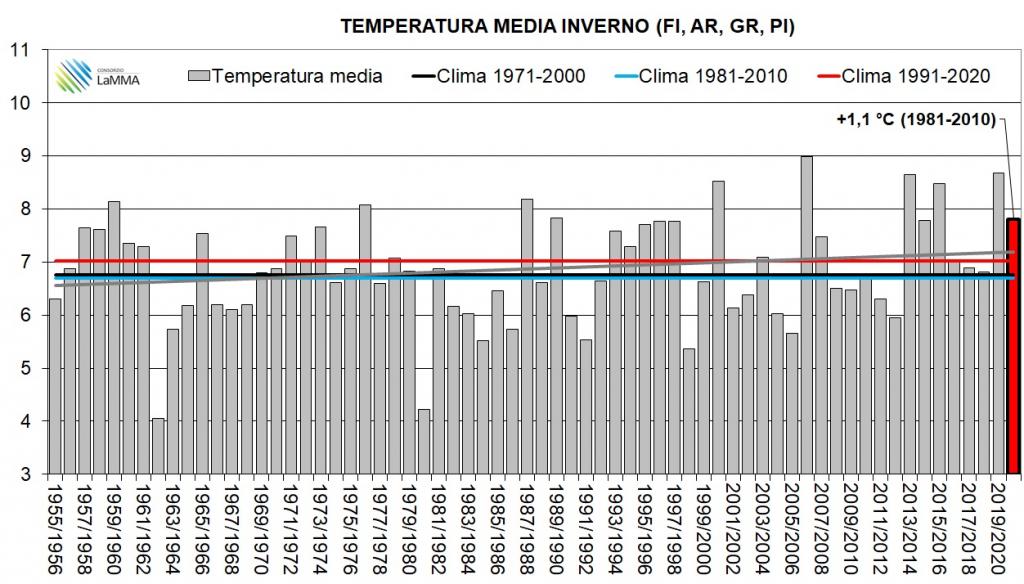 temperatura media inverni dal 1955 