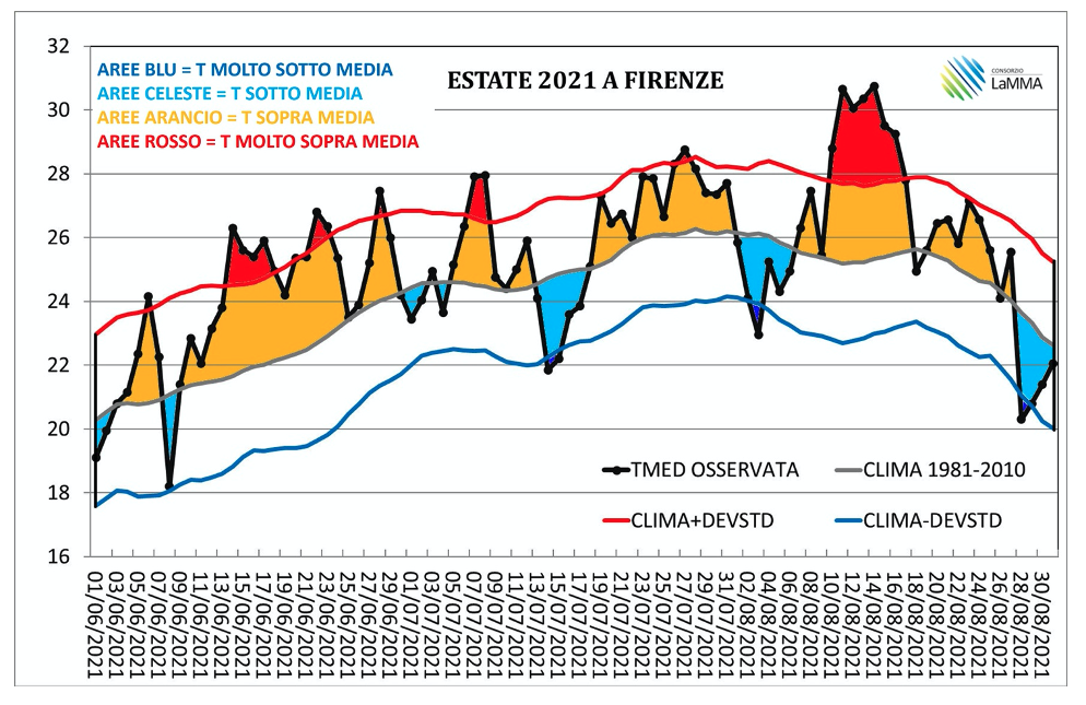 estati 1955 2021 firenze