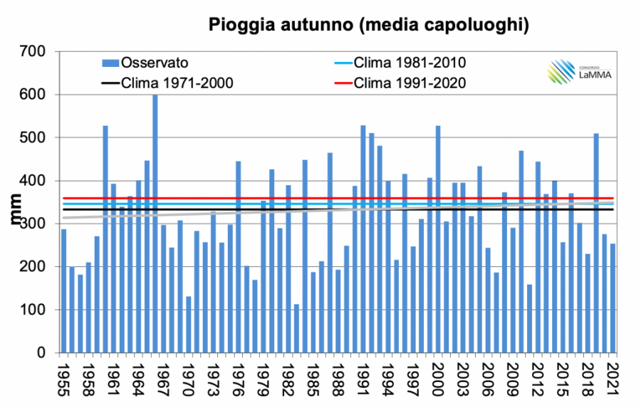 AUTUNNO PIOGGE CAPOLUOGHI dal 1955