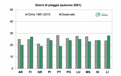 giorni pioggia capoluoghi autunno 2021