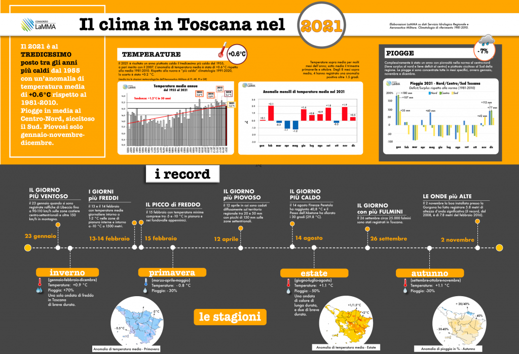 infografica clima 2021