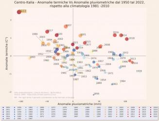 Centro Italia piogge e temperature 