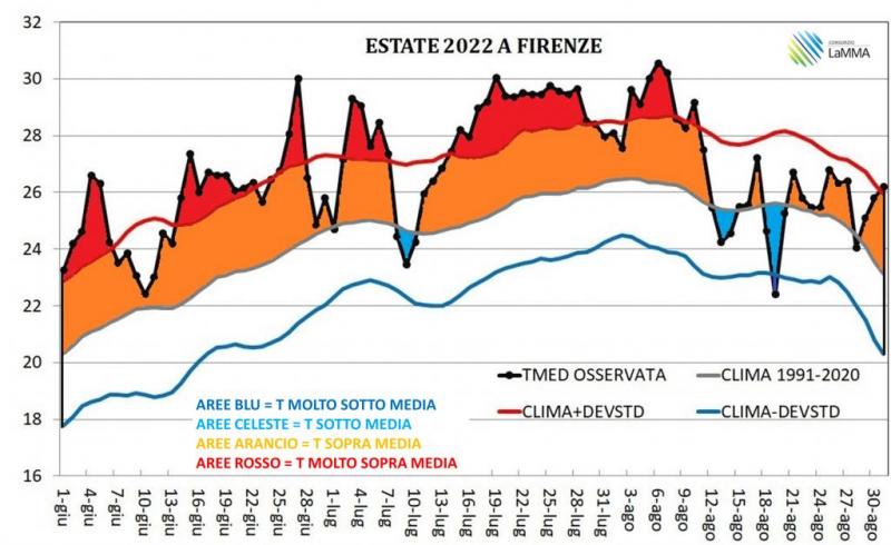 temperature Firenze estate 2022