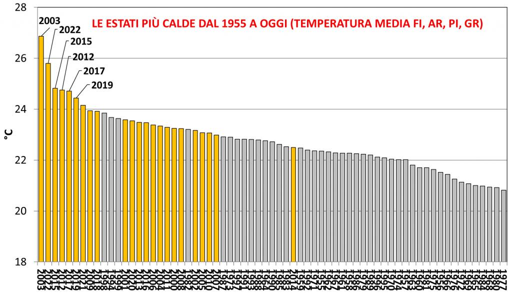 estati calde 1955 - 2022