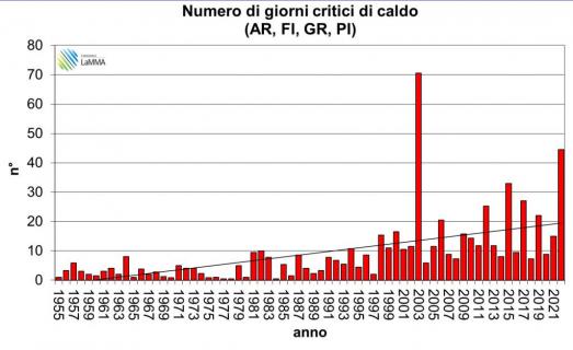 giorni critici caldo