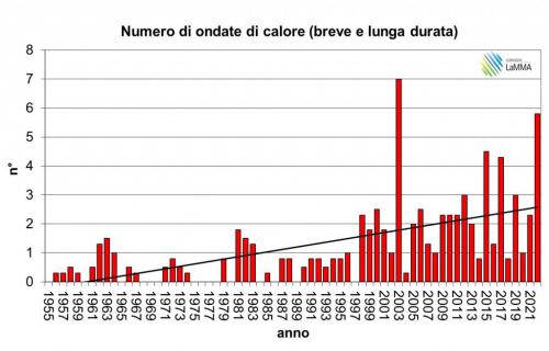 ondate di calore 