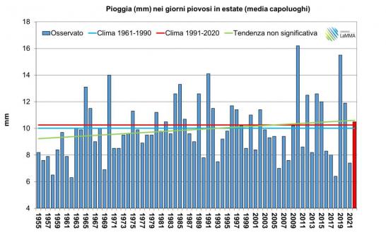 piogge estate 2022