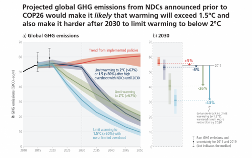 Scenari di GHG IPCC Ar6