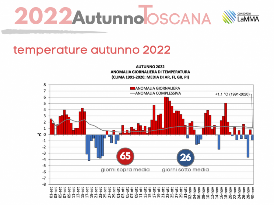 andamento temperature giornaliere