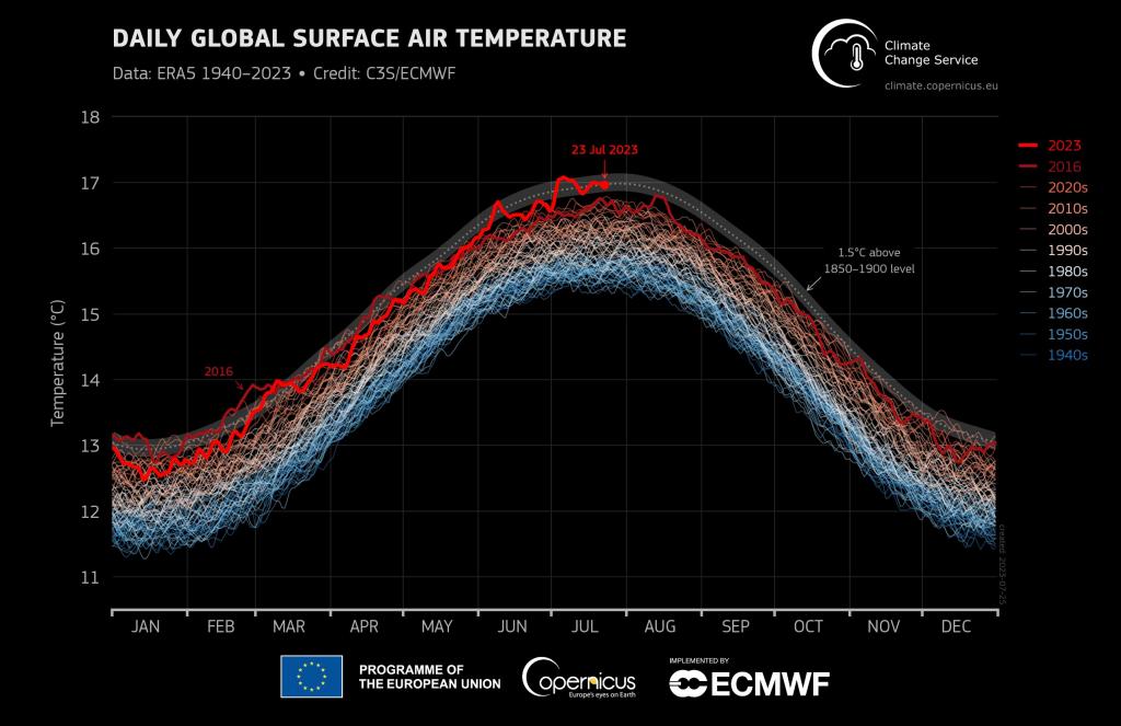 temperatura globale luglio 20'23