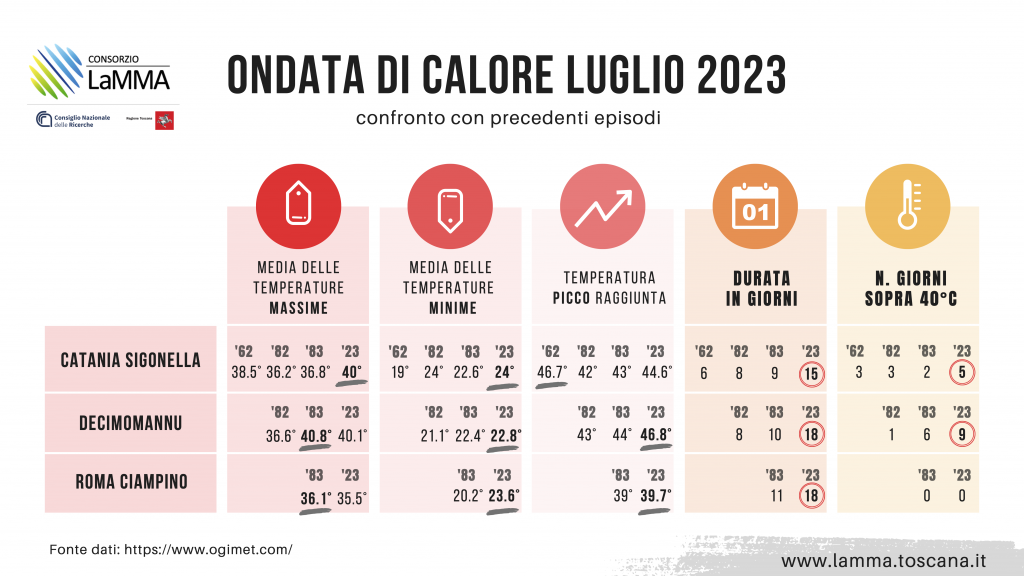 ondata calore luglio 2023