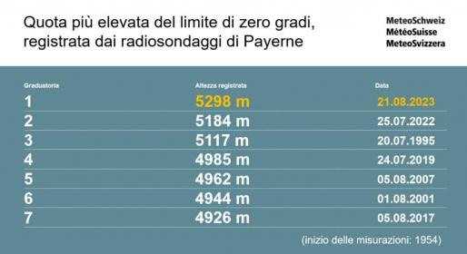 payerne radiosondaggi