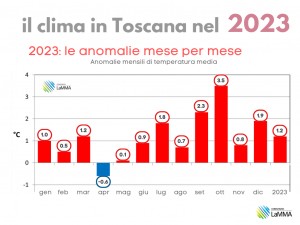 temperature mensili 2023