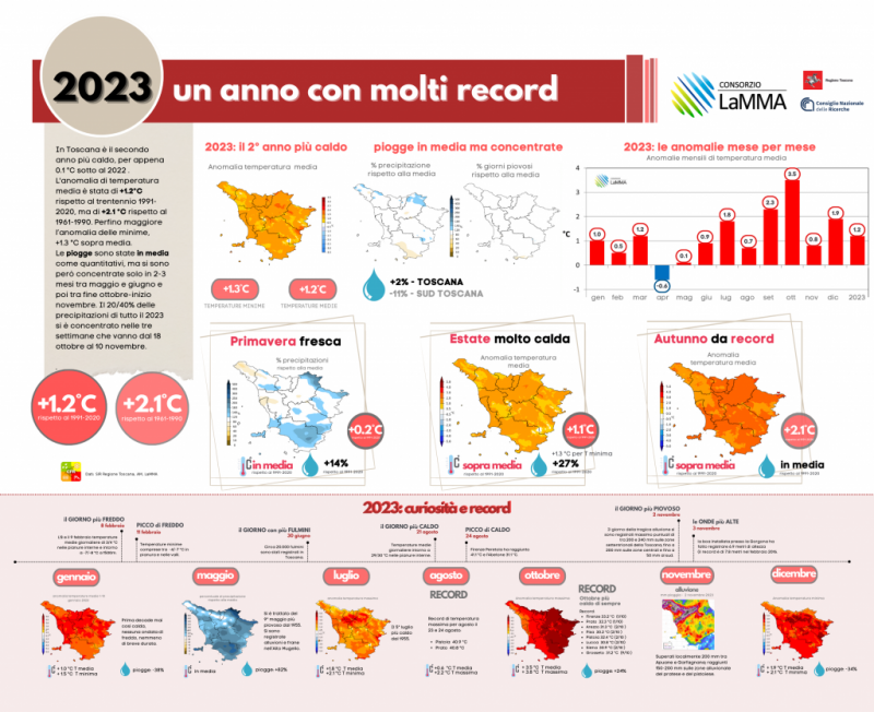 infografica clima 2023