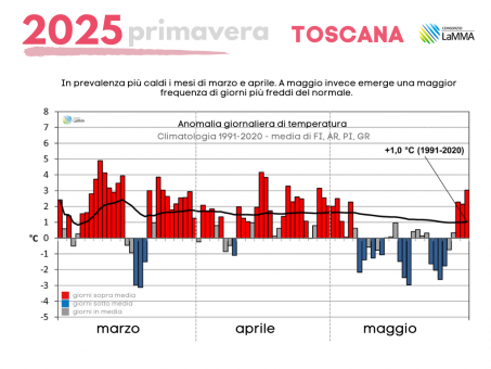 trimestre toscana daily primavera