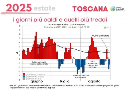 estate 2025 temp daily trimestre TOScana